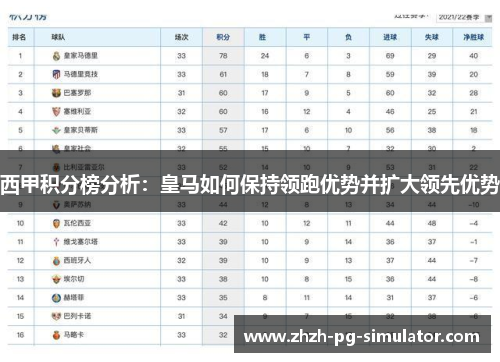 西甲积分榜分析:皇马如何保持领跑优势并扩大领先优势 西甲积分榜分析:皇马如何保持领跑优势并扩大领先优势